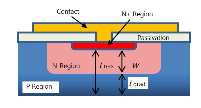 Avalanche Photodiode (APD) Structure Diagram