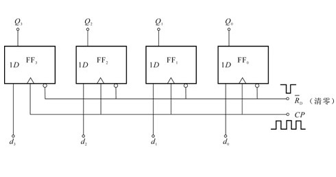Registers