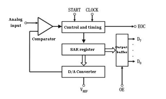 Successive Approximation ADC Circuit Diagram