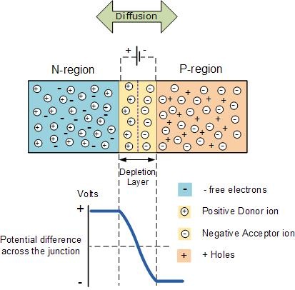 PN Junction Depletion Region and Built-In Potential