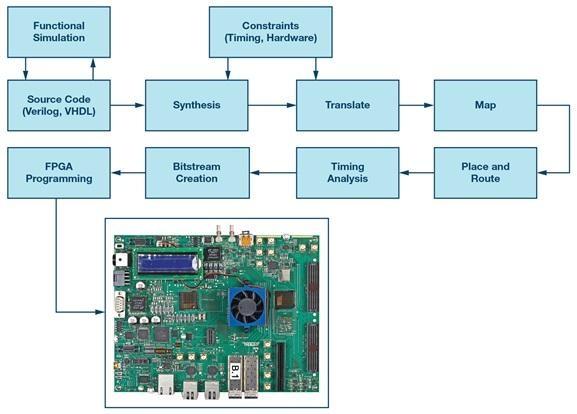 FPGA Design Flow from Verilog Source Code to Hardware Implementation