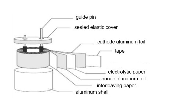 Internal Structure of an Aluminum Electrolytic Capacitor