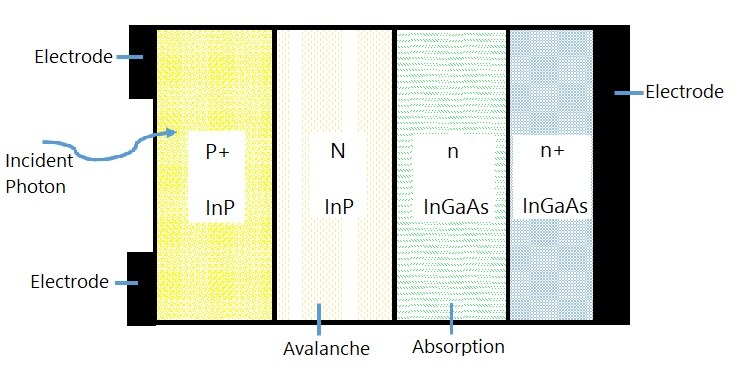 Layered Structure of an InGaAs/InP Avalanche Photodiode